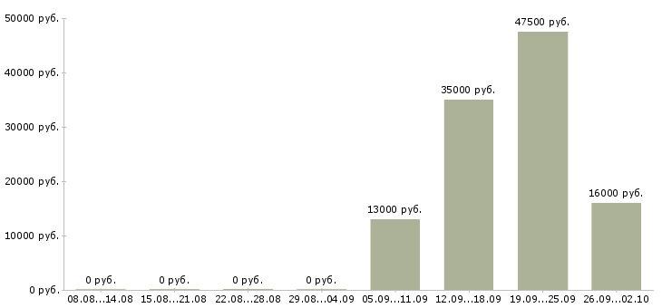 Вакансии охранник на выходные в Вологде - Медиана зарплат охранник на выходные в Вологде за 2 месяца