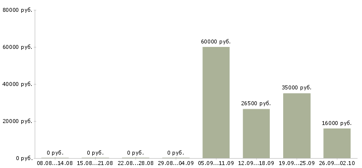 Вакансии охранник на выходные в Твери - Медиана зарплат охранник на выходные в Твери за 2 месяца