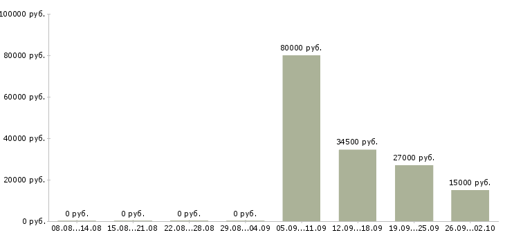 Вакансии охранники 1 1 1 3 Ростов-на-дону - Медиана зарплат охранники 1 1 1 3 Ростов-на-дону за 2 месяца