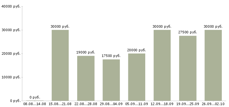 Вакансии по интернету официально в Хабаровске - Медиана зарплат по интернету официально в Хабаровске за 2 месяца