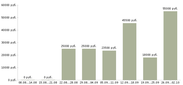 Вакансии подработка без опыта работы в Воронеже - Медиана зарплат подработка без опыта работы в Воронеже за 2 месяца