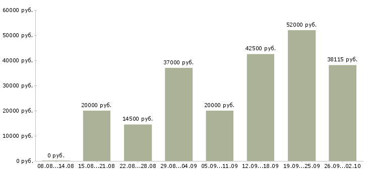 Вакансии предоставляется в интернете в Астрахани - Медиана зарплат предоставляется в интернете в Астрахани за 2 месяца
