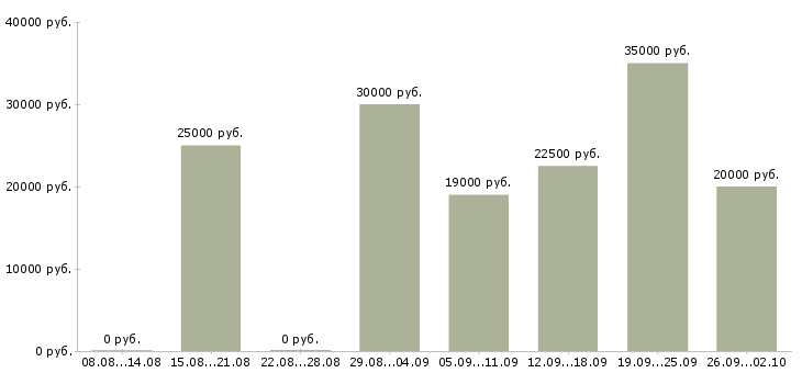 Вакансии приглашаем в команду в Волгограде - Медиана зарплат приглашаем в команду в Волгограде за 2 месяца