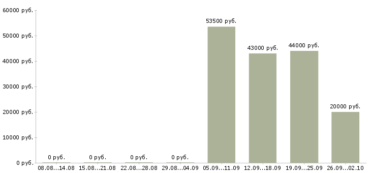 Вакансии продавец активных продаж в Липецке - Медиана зарплат продавец активных продаж в Липецке за 2 месяца