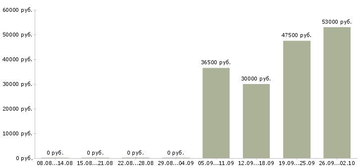 Вакансии продавец кассир в Королеве - Медиана зарплат продавец кассир в Королеве за 2 месяца