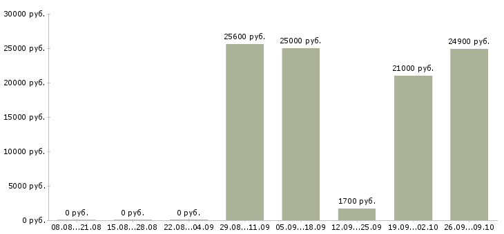 Вакансии продавец кулинарии в Москве - Медиана зарплат продавец кулинарии в Москве за 2 месяца
