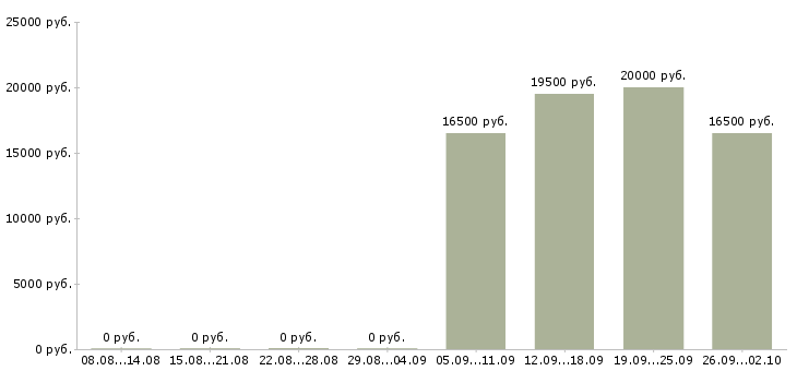 Вакансии продавец торгового зала в Красноярске - Медиана зарплат продавец торгового зала в Красноярске за 2 месяца