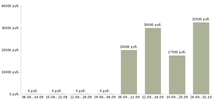 Вакансии продажа мебели в Иркутске - Медиана зарплат продажа мебели в Иркутске за 2 месяца