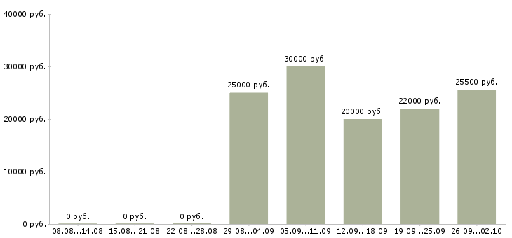 Вакансии продажа техники в Ставрополе - Медиана зарплат продажа техники в Ставрополе за 2 месяца
