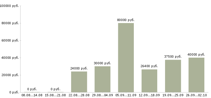Вакансии продажа услуг в Балашихе - Медиана зарплат продажа услуг в Балашихе за 2 месяца