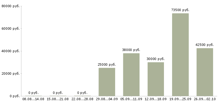 Вакансии производственный сотрудник Татарстан - Медиана зарплат производственный сотрудник Татарстан за 2 месяца