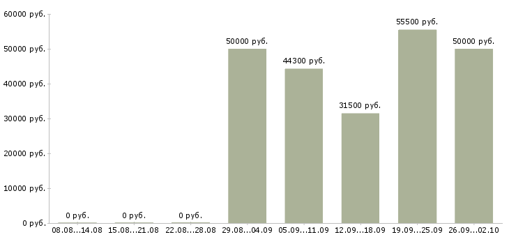 Вакансии рабочий на станке Нижний новгород - Медиана зарплат рабочий на станке Нижний новгород за 2 месяца