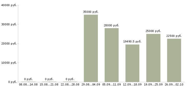 Вакансии рабочий сотрудник Бурятия - Медиана зарплат рабочий сотрудник Бурятия за 2 месяца