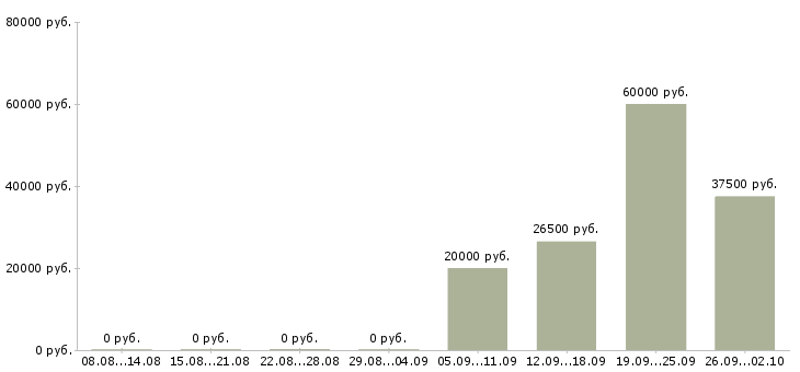 Вакансии разнорабочая в Королеве - Медиана зарплат разнорабочая в Королеве за 2 месяца