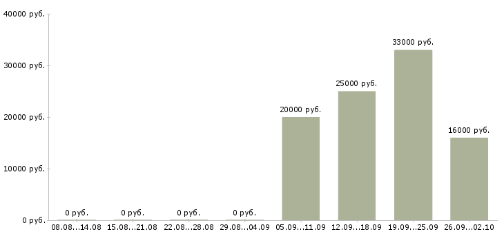 Вакансии разнорабочие в Владикавказе - Медиана зарплат разнорабочие в Владикавказе за 2 месяца