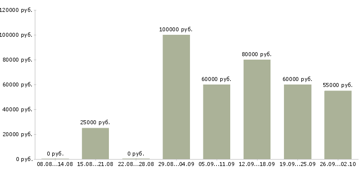 Вакансии руководитель отдела продаж b2b в Москве - Медиана зарплат руководитель отдела продаж b2b в Москве за 2 месяца