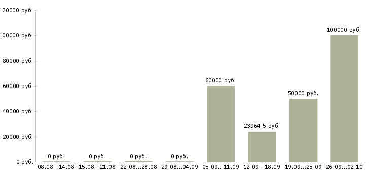 Вакансии руководитель отделения в Москве - Медиана зарплат руководитель отделения в Москве за 2 месяца