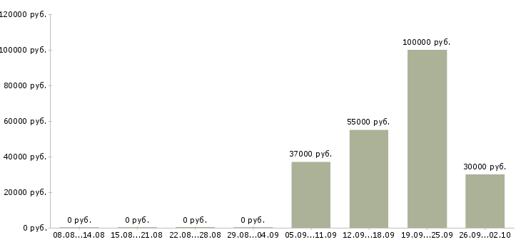 Вакансии руководитель по развитию в Перми - Медиана зарплат руководитель по развитию в Перми за 2 месяца