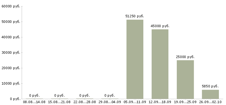 Вакансии руководитель проекта в Челябинске - Медиана зарплат руководитель проекта в Челябинске за 2 месяца