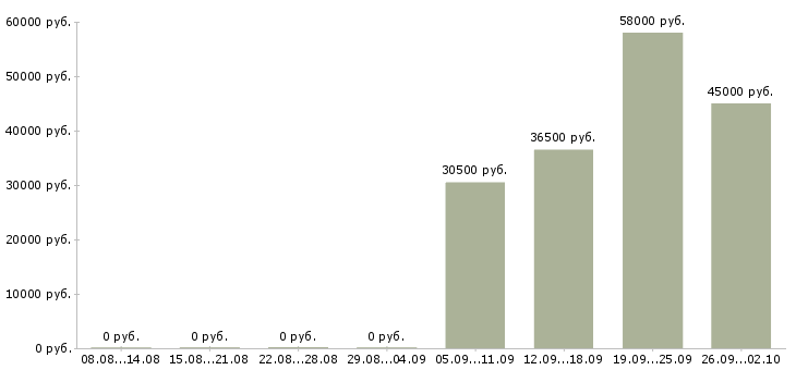 Вакансии с проживанием в Раменском - Медиана зарплат с проживанием в Раменском за 2 месяца