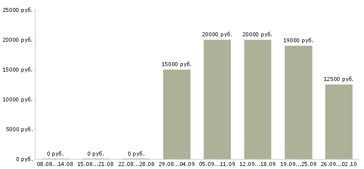 Вакансии с совмещением в Белгороде - Медиана зарплат с совмещением в Белгороде за 2 месяца