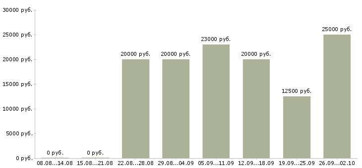 Вакансии совмещение в Ярославле - Медиана зарплат совмещение в Ярославле за 2 месяца