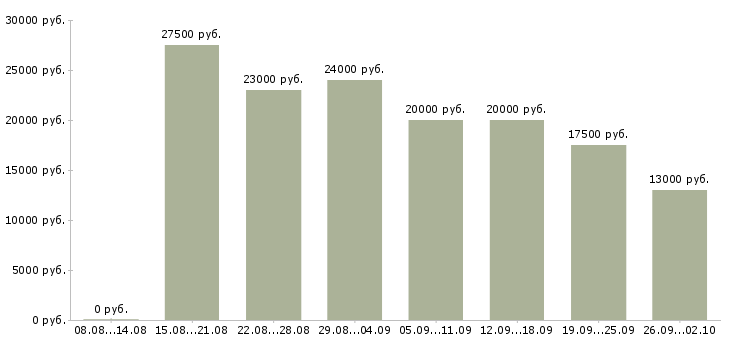 Вакансии совмещение с учебой в Новосибирске - Медиана зарплат совмещение с учебой в Новосибирске за 2 месяца