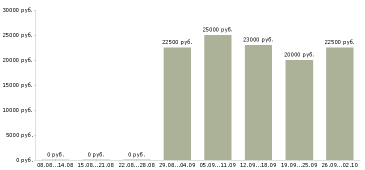 Вакансии сотрудник в магазин в Рязани - Медиана зарплат сотрудник в магазин в Рязани за 2 месяца