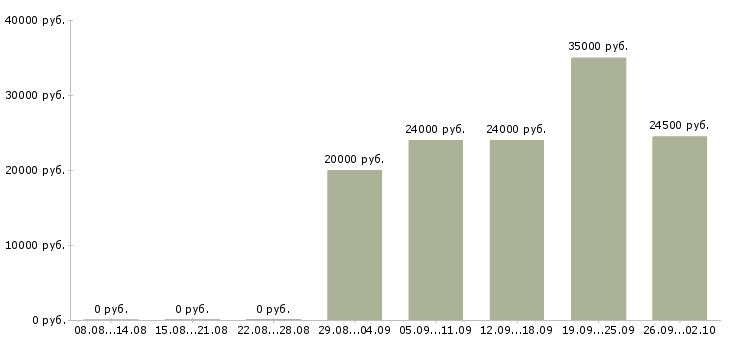 Вакансии сотрудник для работы с клиентами в Пскове - Медиана зарплат сотрудник для работы с клиентами в Пскове за 2 месяца