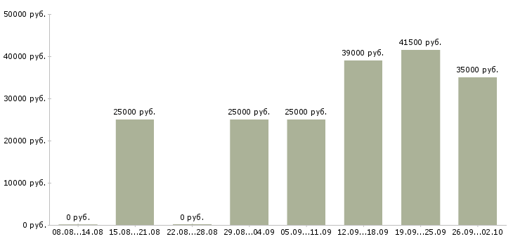 Вакансии сотрудник на дому вакансии в Волгограде - Медиана зарплат сотрудник на дому вакансии в Волгограде за 2 месяца