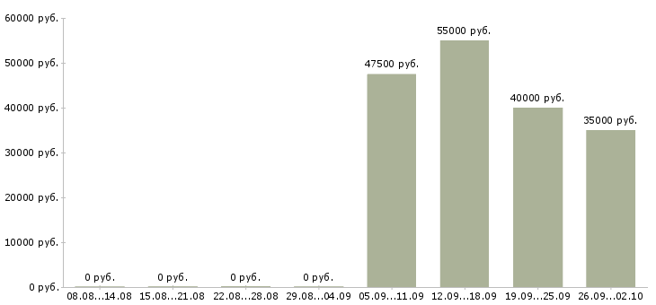 Вакансии специалист в отдел кадров в Москве - Медиана зарплат специалист в отдел кадров в Москве за 2 месяца
