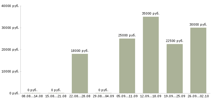 Вакансии специалист опыт в банке в Новосибирске - Медиана зарплат специалист опыт в банке в Новосибирске за 2 месяца