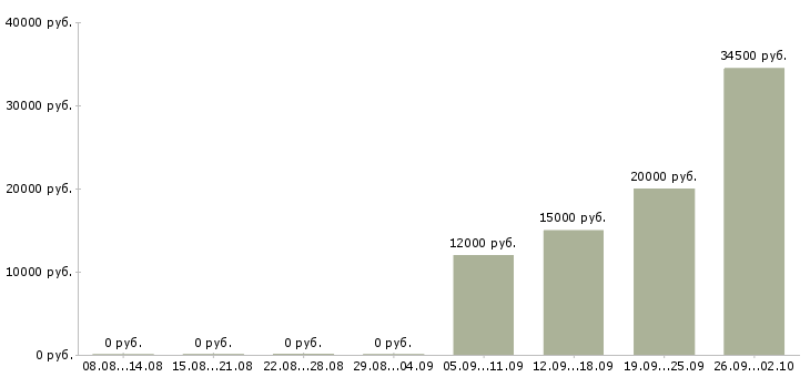 Вакансии специалист опыт в банке в Хабаровске - Медиана зарплат специалист опыт в банке в Хабаровске за 2 месяца