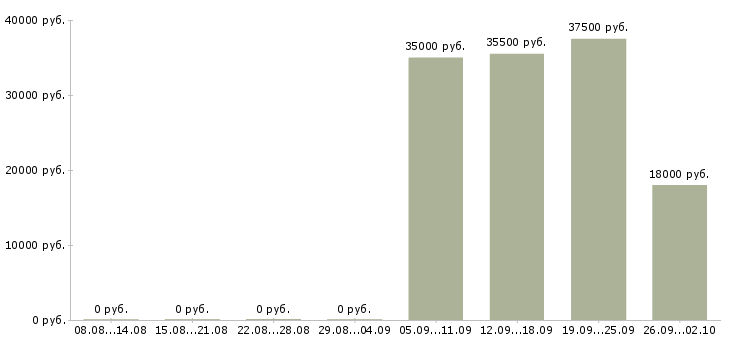 Вакансии специалист отдела в Раменском - Медиана зарплат специалист отдела в Раменском за 2 месяца