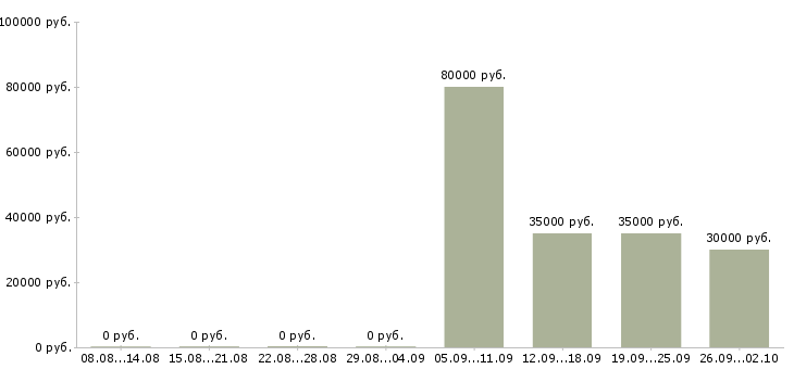 Вакансии специалист по активным продажам в Ижевске - Медиана зарплат специалист по активным продажам в Ижевске за 2 месяца