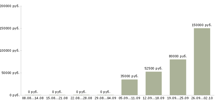 Вакансии специалист по продажам автомобилей в Краснодаре - Медиана зарплат специалист по продажам автомобилей в Краснодаре за 2 месяца
