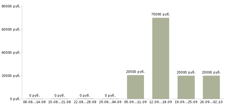 Вакансии специалист по работе клиентами Якутия - Медиана зарплат специалист по работе клиентами Якутия за 2 месяца
