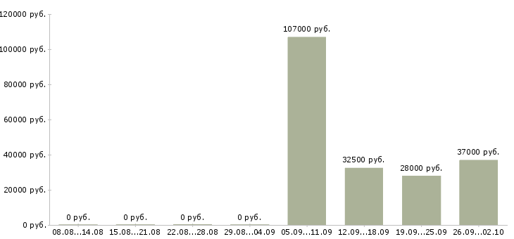 Вакансии специалист по работе с документацией в Уфе - Медиана зарплат специалист по работе с документацией в Уфе за 2 месяца