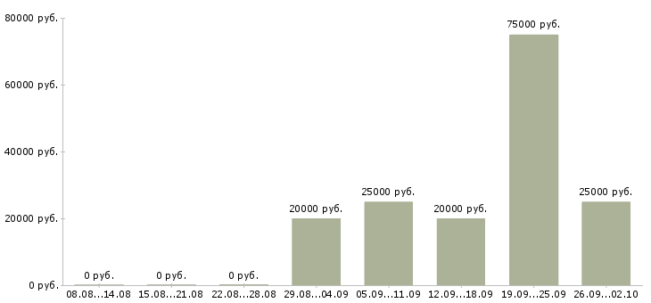 Вакансии специалист по работе с клиентом в Курске - Медиана зарплат специалист по работе с клиентом в Курске за 2 месяца