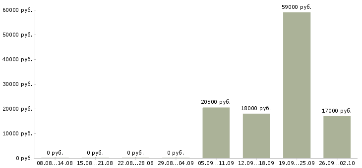 Вакансии специалист по развитию в Ярославле - Медиана зарплат специалист по развитию в Ярославле за 2 месяца