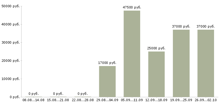 Вакансии специалист по развитию рынка в Иркутске - Медиана зарплат специалист по развитию рынка в Иркутске за 2 месяца