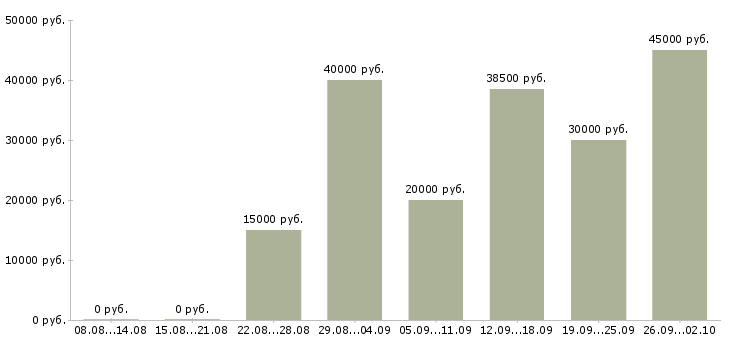 Вакансии специалист по уборке в Москве - Медиана зарплат специалист по уборке в Москве за 2 месяца