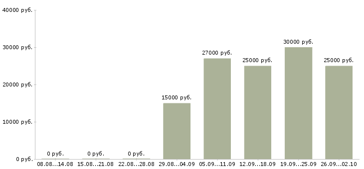 Вакансии специалист с обязанностями менеджера в Волгограде - Медиана зарплат специалист с обязанностями менеджера в Волгограде за 2 месяца