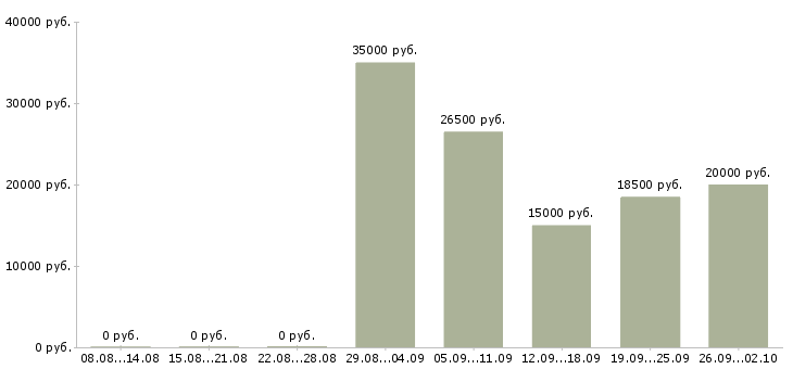 Вакансии стабильный доход в Волгограде - Медиана зарплат стабильный доход в Волгограде за 2 месяца