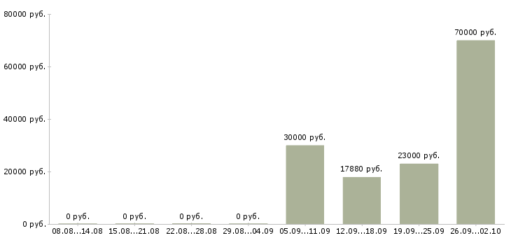 Вакансии стабильный доход в Перми - Медиана зарплат стабильный доход в Перми за 2 месяца