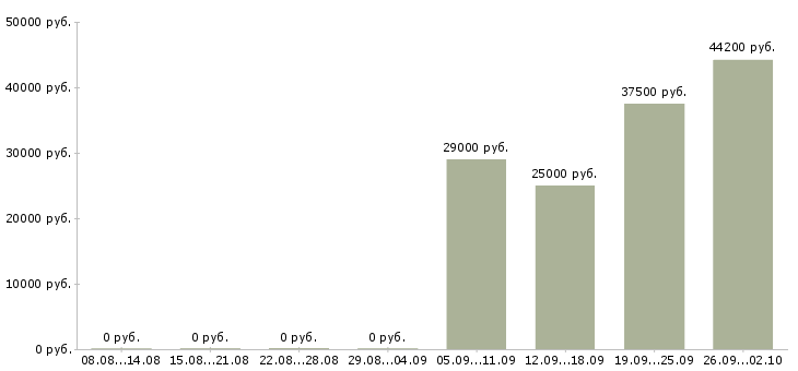 Вакансии технолог по производству в Воронеже - Медиана зарплат технолог по производству в Воронеже за 2 месяца