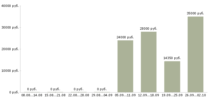 Вакансии технолог производства в Владимире - Медиана зарплат технолог производства в Владимире за 2 месяца