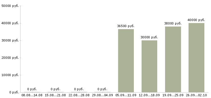 Вакансии требуются водители в Самаре - Медиана зарплат требуются водители в Самаре за 2 месяца