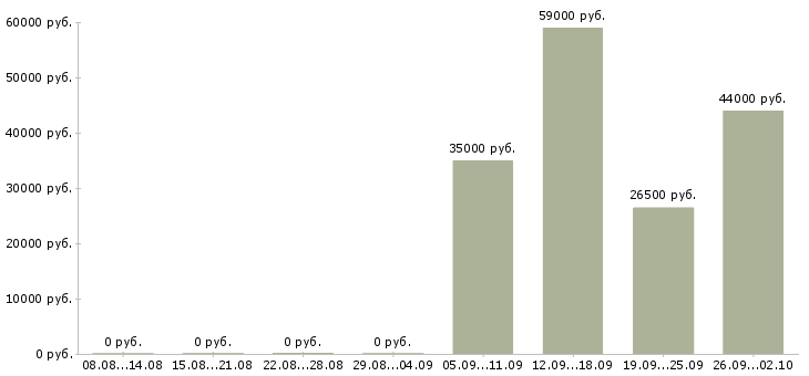 Вакансии требуются операторы Ростов-на-дону - Медиана зарплат требуются операторы Ростов-на-дону за 2 месяца