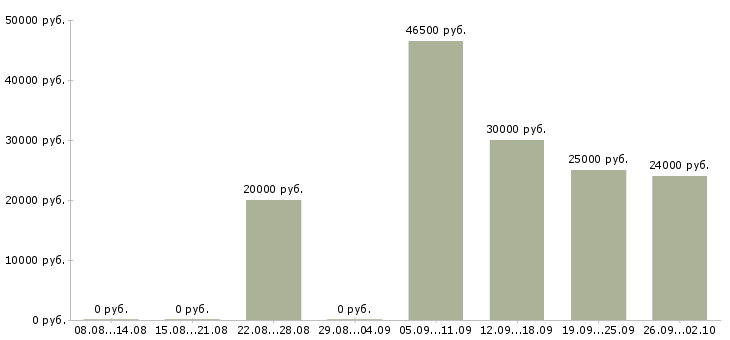 Вакансии уборщицы в Ярославле - Медиана зарплат уборщицы в Ярославле за 2 месяца